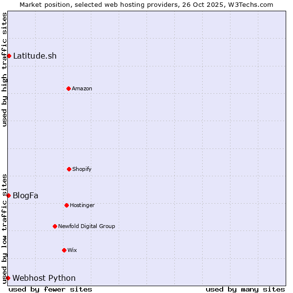 Market position of Latitude.sh vs. BlogFa vs. Webhost Python