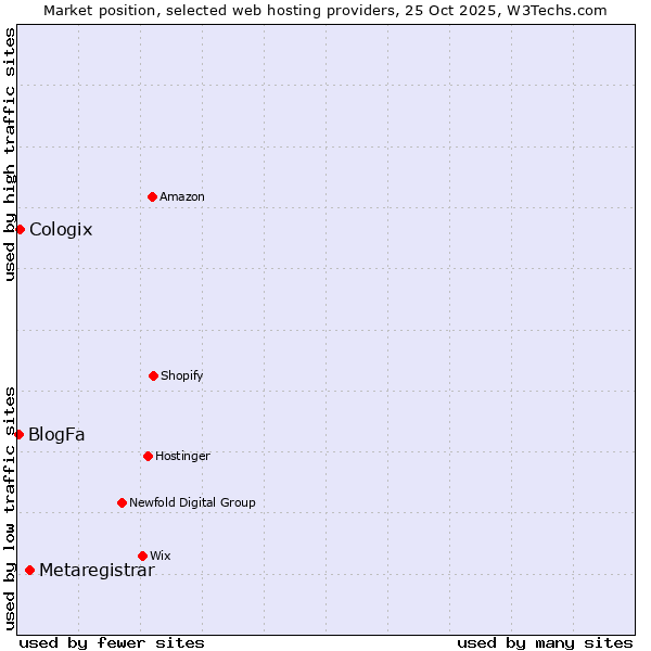 Market position of Metaregistrar vs. Cologix vs. BlogFa