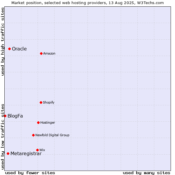Market position of Oracle vs. Metaregistrar vs. BlogFa