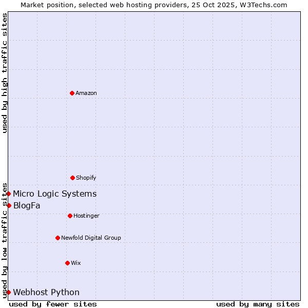 Market position of BlogFa vs. Webhost Python vs. Micro Logic Systems