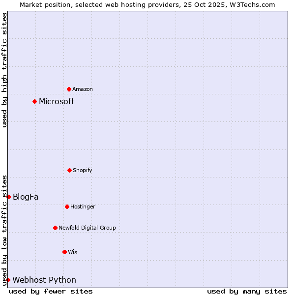 Market position of Microsoft vs. BlogFa vs. Webhost Python