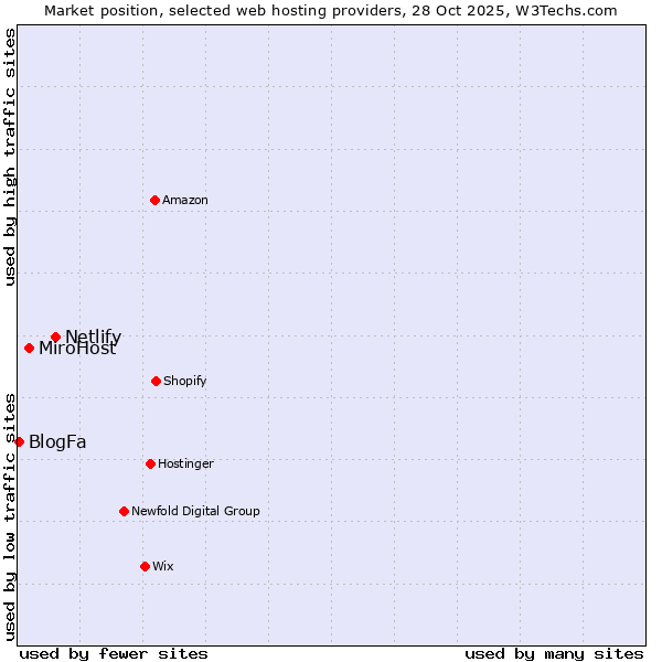 Market position of Netlify vs. MiroHost vs. BlogFa