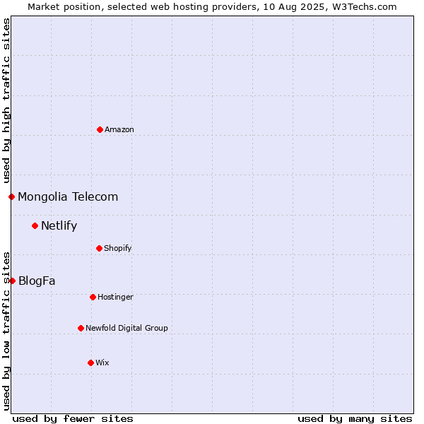 Market position of Netlify vs. BlogFa vs. Mongolia Telecom