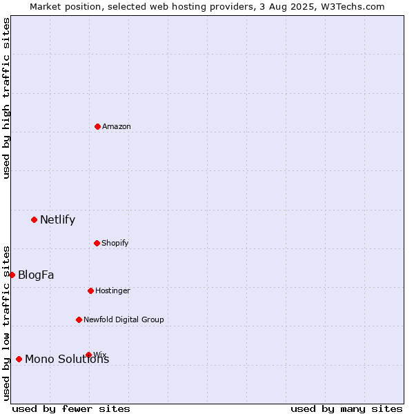Market position of Netlify vs. Mono Solutions vs. BlogFa