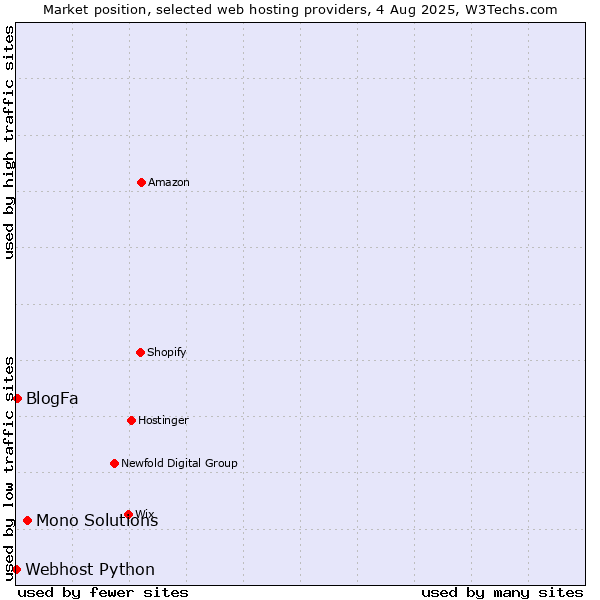 Market position of Mono Solutions vs. BlogFa vs. Webhost Python