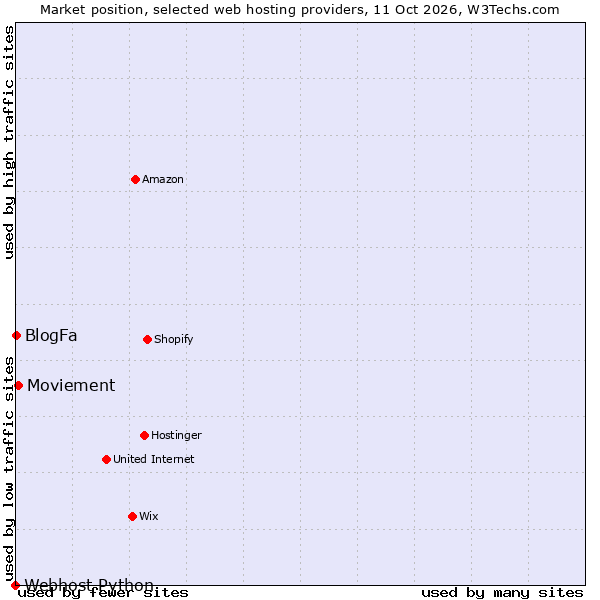 Market position of Moviement vs. BlogFa vs. Webhost Python