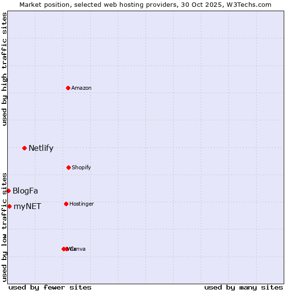 Market position of Netlify vs. myNET vs. BlogFa