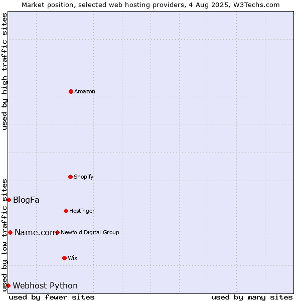 Market position of Name.com vs. BlogFa vs. Webhost Python