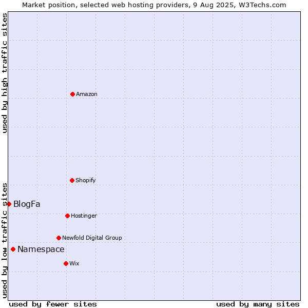 Market position of Namespace vs. BlogFa