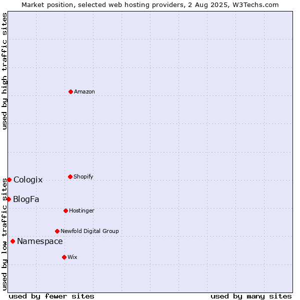 Market position of Namespace vs. Cologix vs. BlogFa