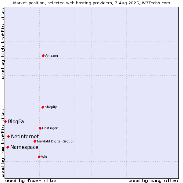 Market position of Netinternet vs. Namespace vs. BlogFa