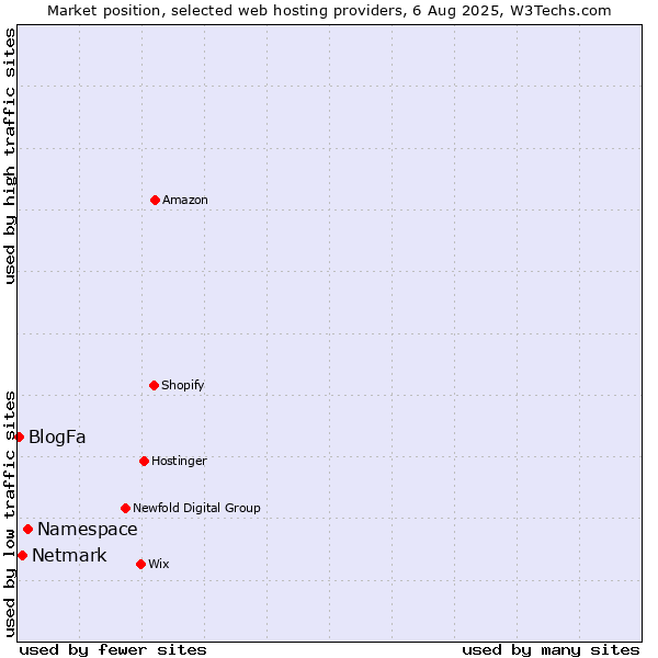 Market position of Namespace vs. Netmark vs. BlogFa