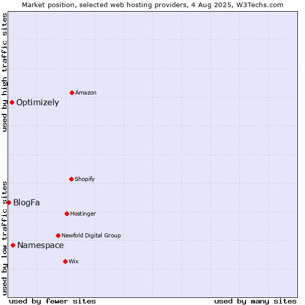 Market position of Namespace vs. Optimizely vs. BlogFa