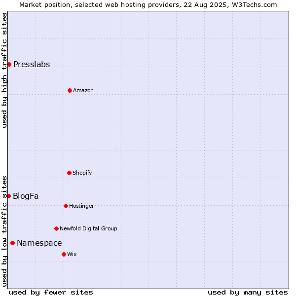 Market position of Namespace vs. Presslabs vs. BlogFa