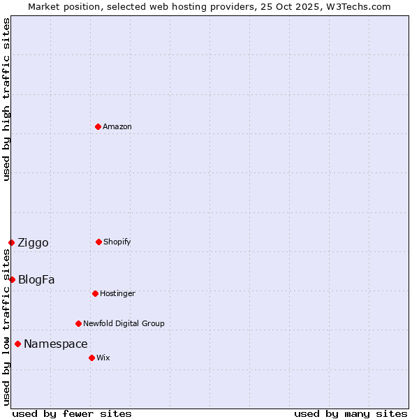 Market position of Namespace vs. BlogFa vs. Ziggo
