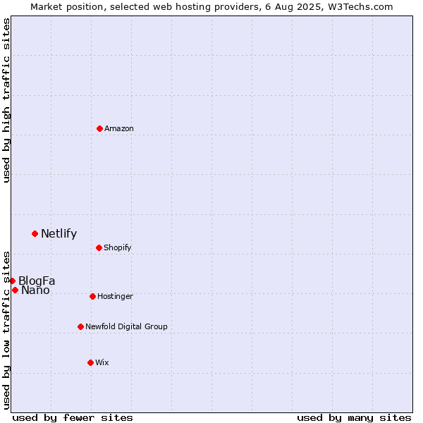 Market position of Netlify vs. Nano vs. BlogFa