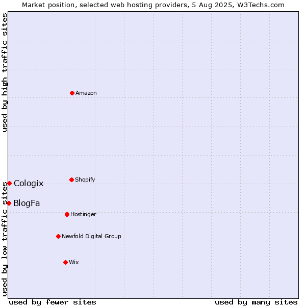 Market position of Cologix vs. BlogFa