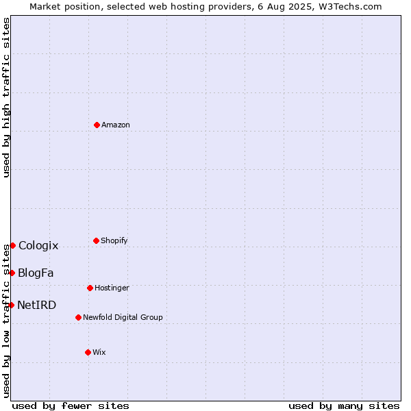 Market position of Cologix vs. BlogFa vs. NetIRD