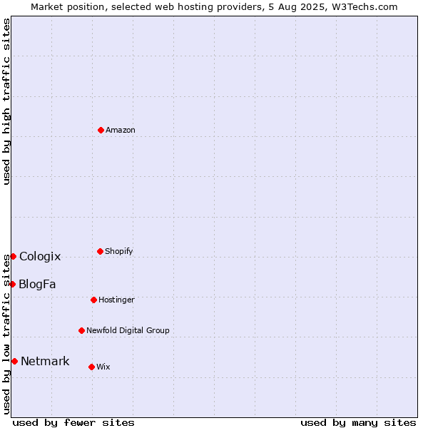 Market position of Netmark vs. Cologix vs. BlogFa