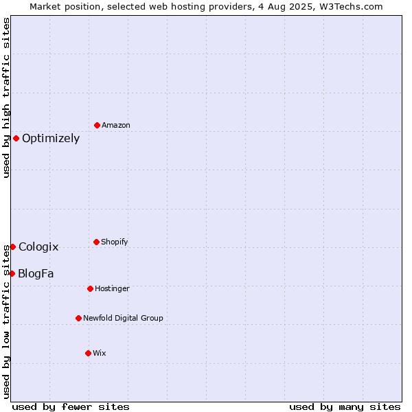 Market position of Optimizely vs. Cologix vs. BlogFa
