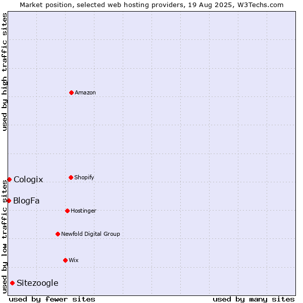 Market position of Sitezoogle vs. Cologix vs. BlogFa