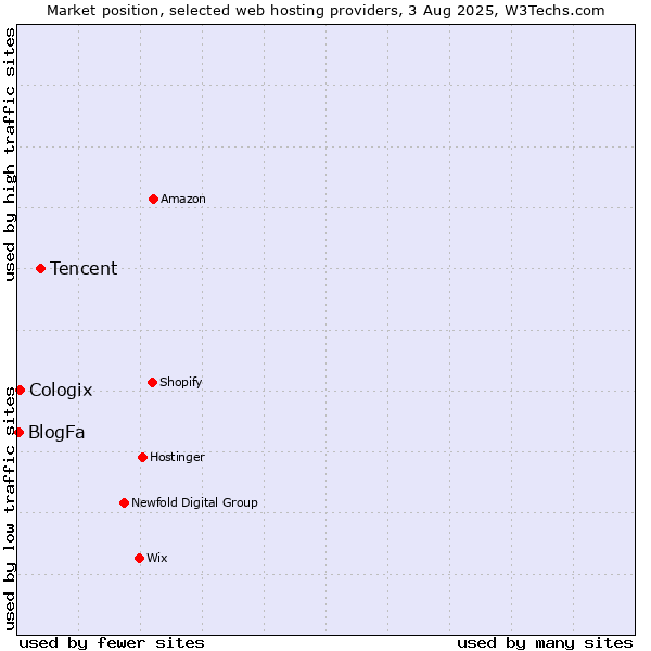 Market position of Tencent vs. Cologix vs. BlogFa