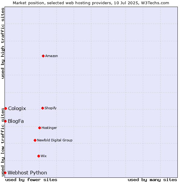 Market position of Cologix vs. BlogFa vs. Webhost Python