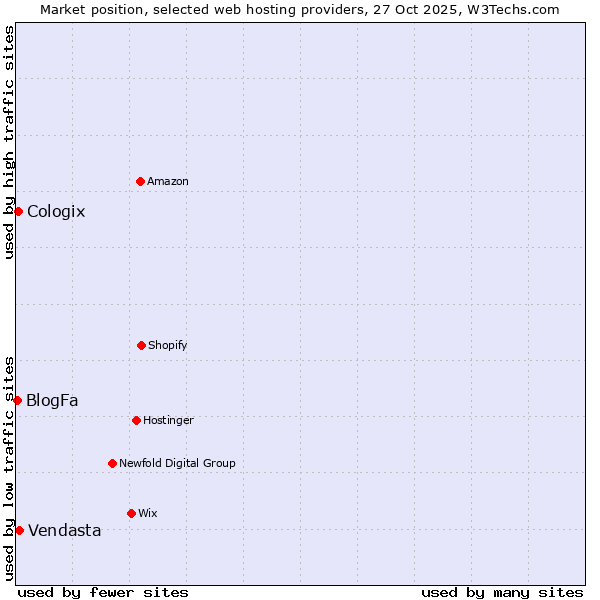 Market position of Vendasta vs. Cologix vs. BlogFa