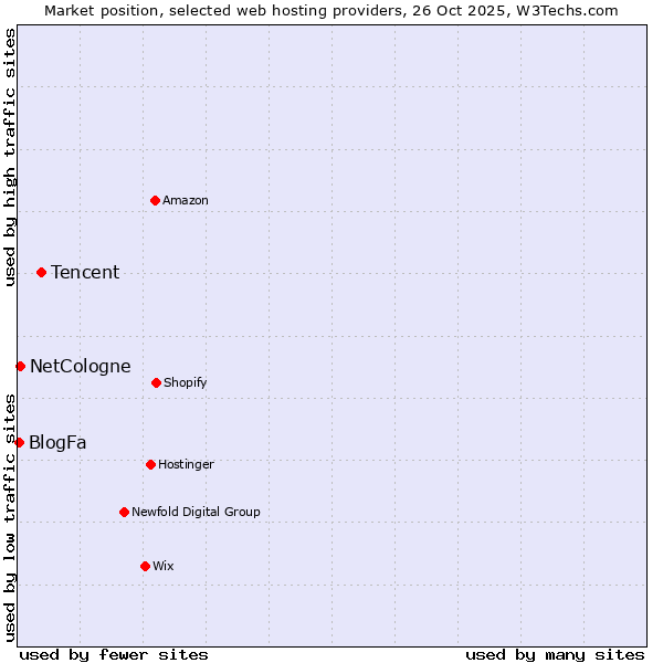 Market position of Tencent vs. NetCologne vs. BlogFa