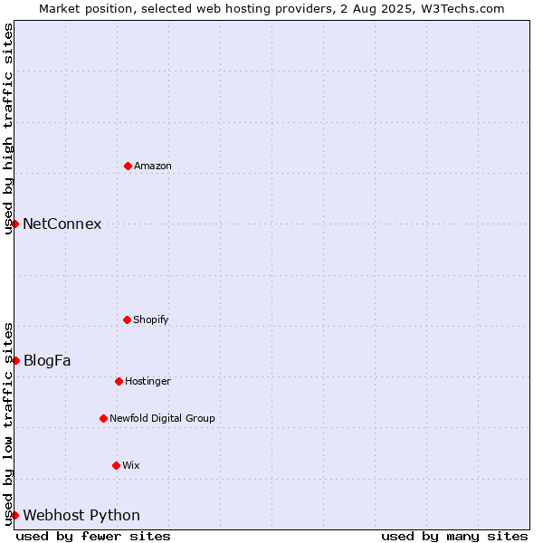 Market position of BlogFa vs. NetConnex vs. Webhost Python
