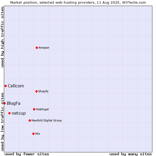 Market position of netcup vs. Cellcom vs. BlogFa