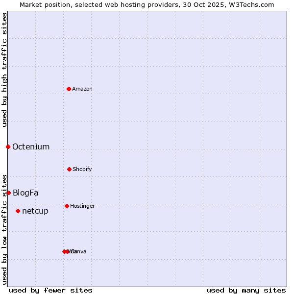 Market position of netcup vs. BlogFa vs. Octenium