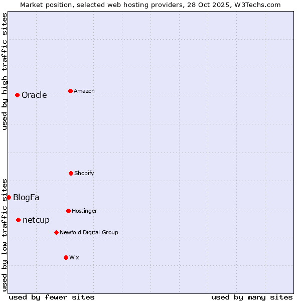Market position of netcup vs. Oracle vs. BlogFa