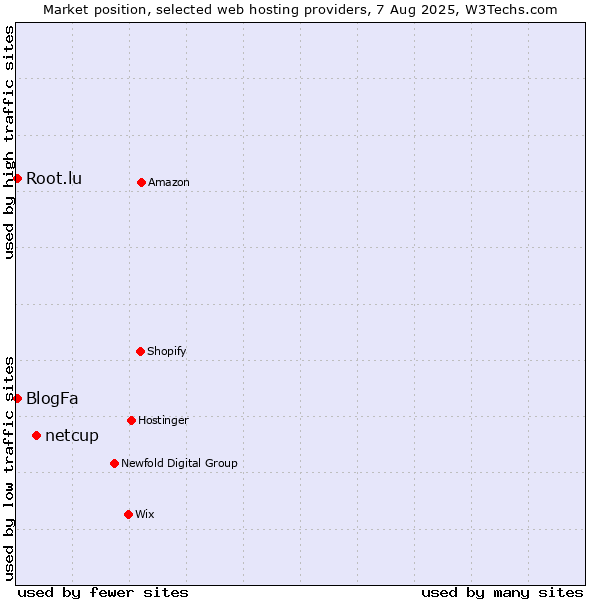 Market position of netcup vs. Root.lu vs. BlogFa