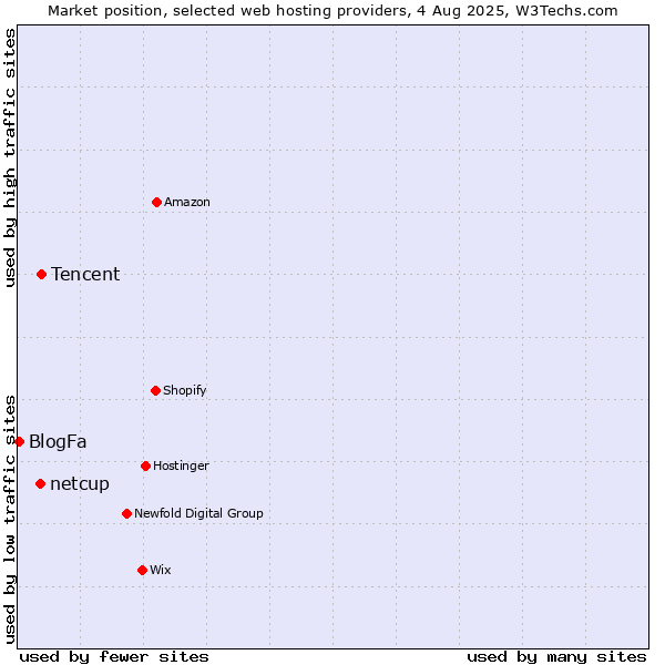 Market position of Tencent vs. netcup vs. BlogFa