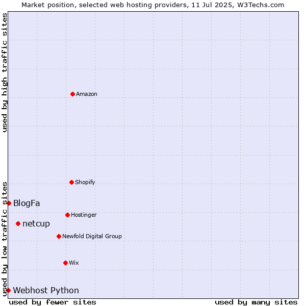 Market position of netcup vs. BlogFa vs. Webhost Python
