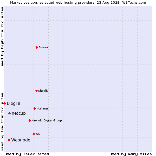 Market position of netcup vs. Webnode vs. BlogFa