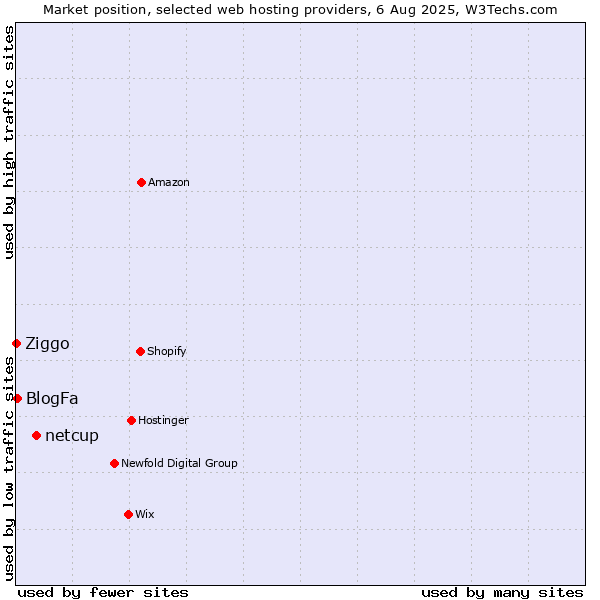 Market position of netcup vs. BlogFa vs. Ziggo