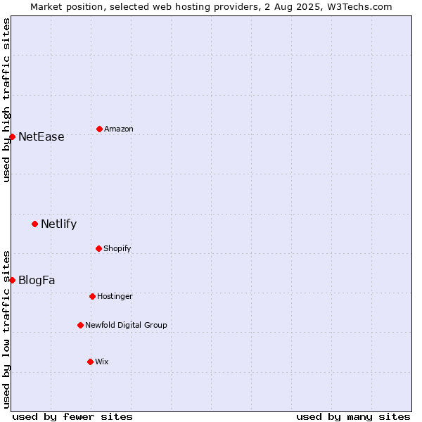 Market position of Netlify vs. NetEase vs. BlogFa