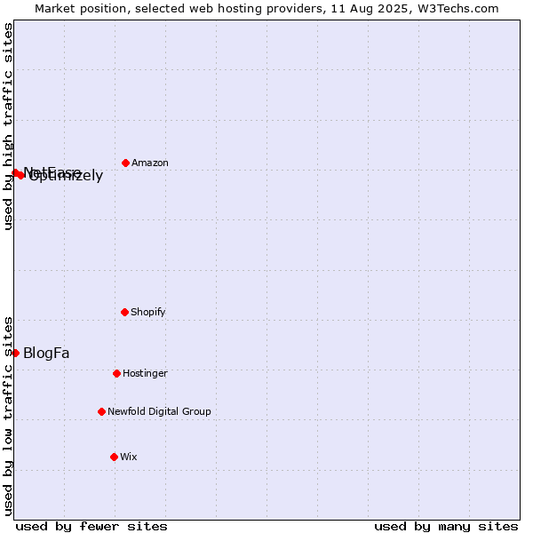 Market position of Optimizely vs. NetEase vs. BlogFa
