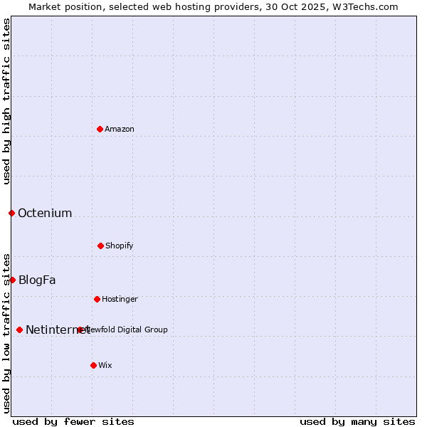Market position of Netinternet vs. BlogFa vs. Octenium