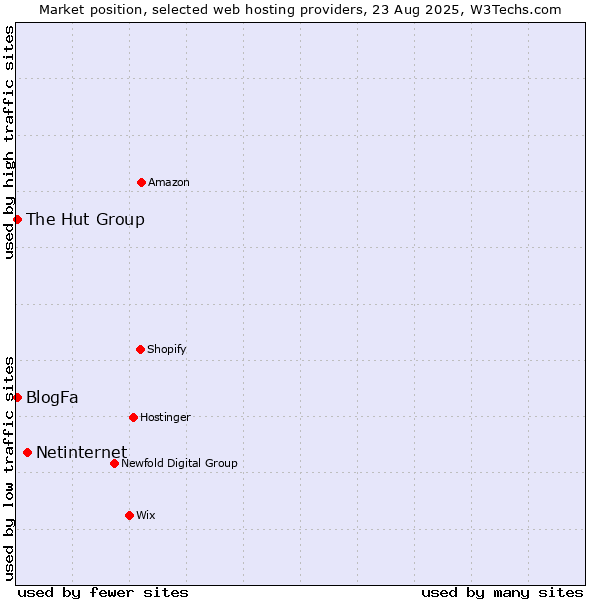 Market position of Netinternet vs. BlogFa vs. The Hut Group