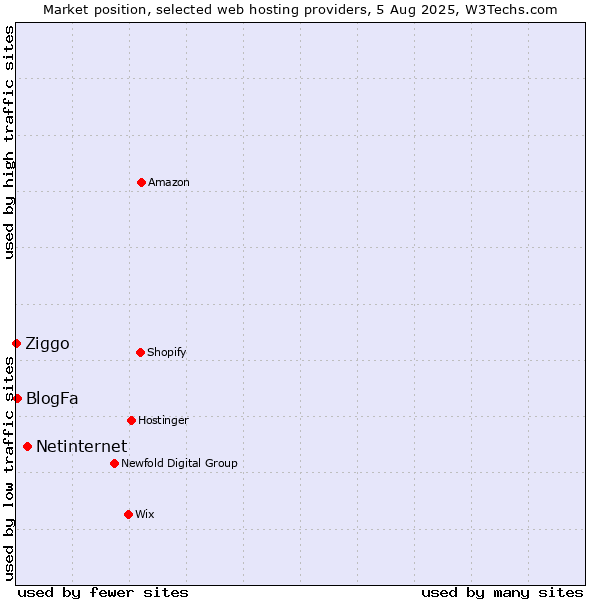 Market position of Netinternet vs. BlogFa vs. Ziggo