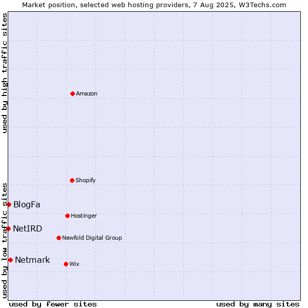 Market position of Netmark vs. BlogFa vs. NetIRD