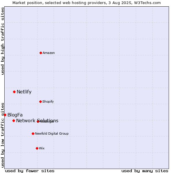 Market position of Netlify vs. Network Solutions vs. BlogFa