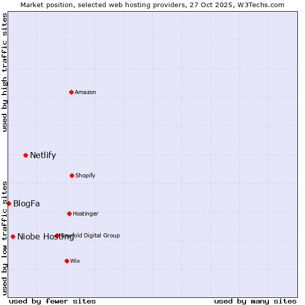 Market position of Netlify vs. Niobe Hosting vs. BlogFa