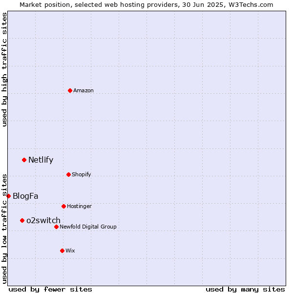 Market position of Netlify vs. o2switch vs. BlogFa