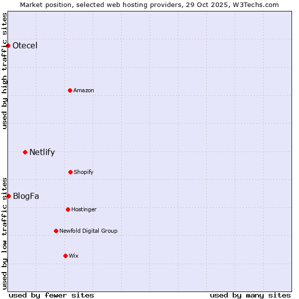 Market position of Netlify vs. BlogFa vs. Otecel