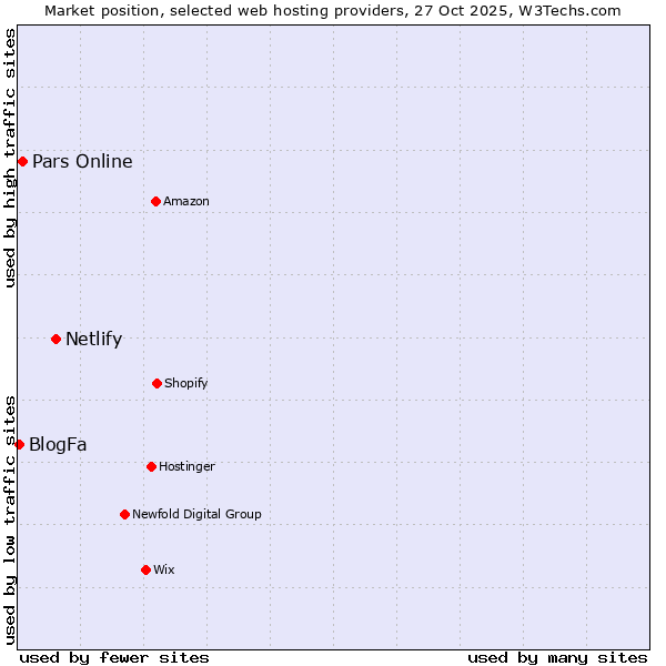Market position of Netlify vs. Pars Online vs. BlogFa