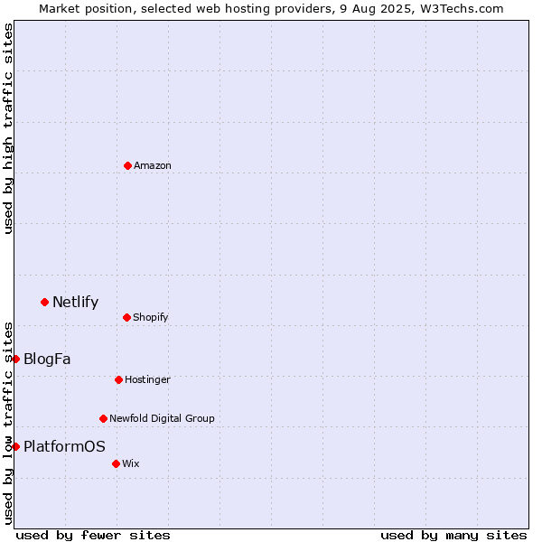 Market position of Netlify vs. PlatformOS vs. BlogFa